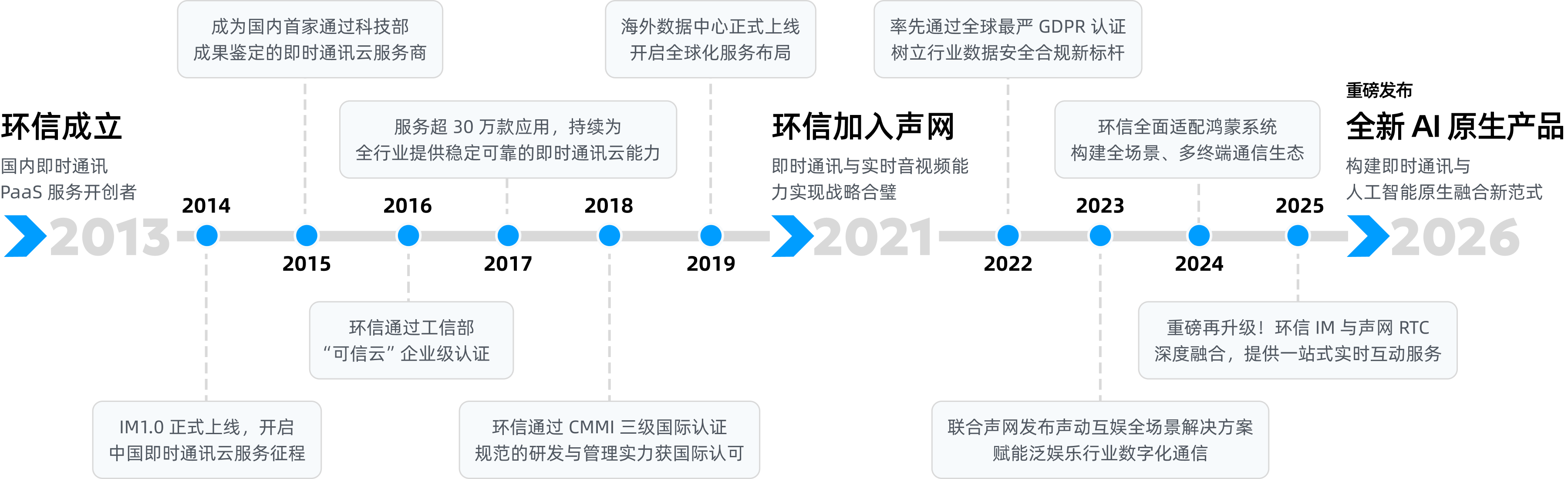 timeline