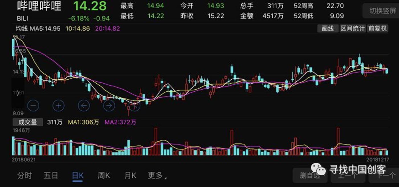 2018上市大逃亡:76%破发,18%市值腰斩 2018上市大逃亡:76%破发,18%市值腰斩