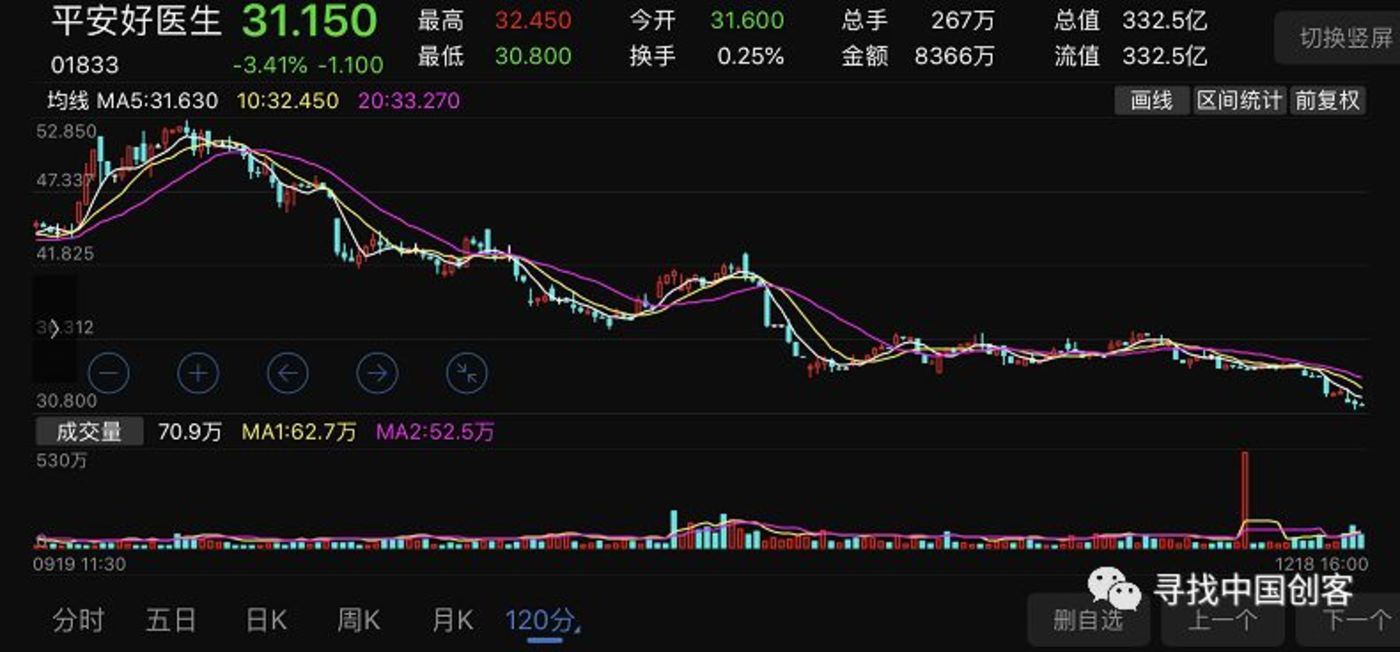 2018上市大逃亡:76%破发,18%市值腰斩 2018上市大逃亡:76%破发,18%市值腰斩