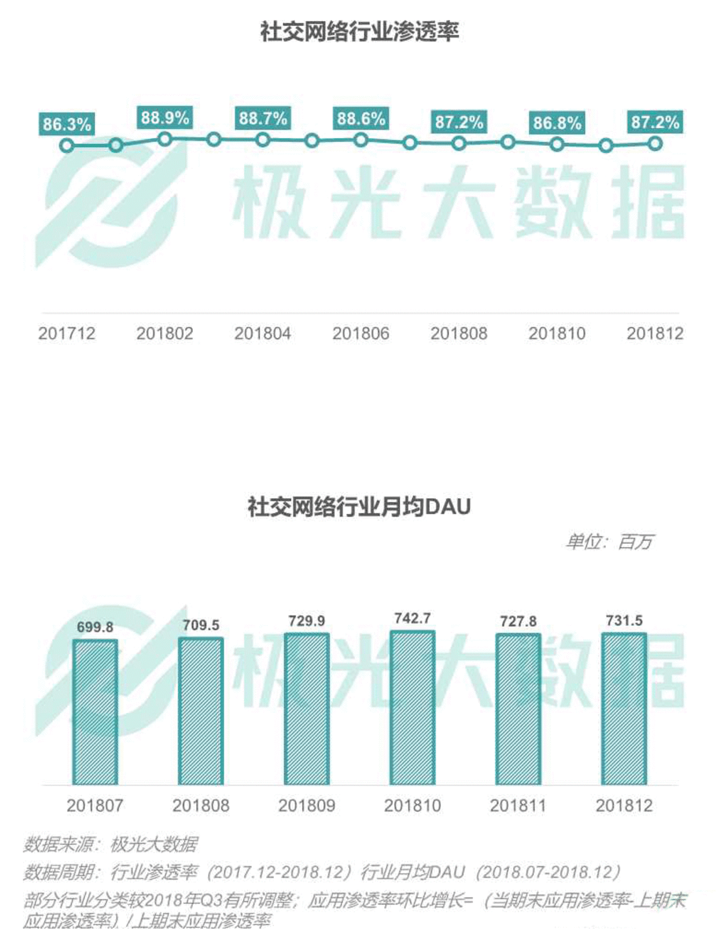 2018移动互联网行业研究报告:社交领域App态势稳固,综合商城风云变幻 2018移动互联网行业研究报告:社交领域App态势稳固,综合商城风云变幻