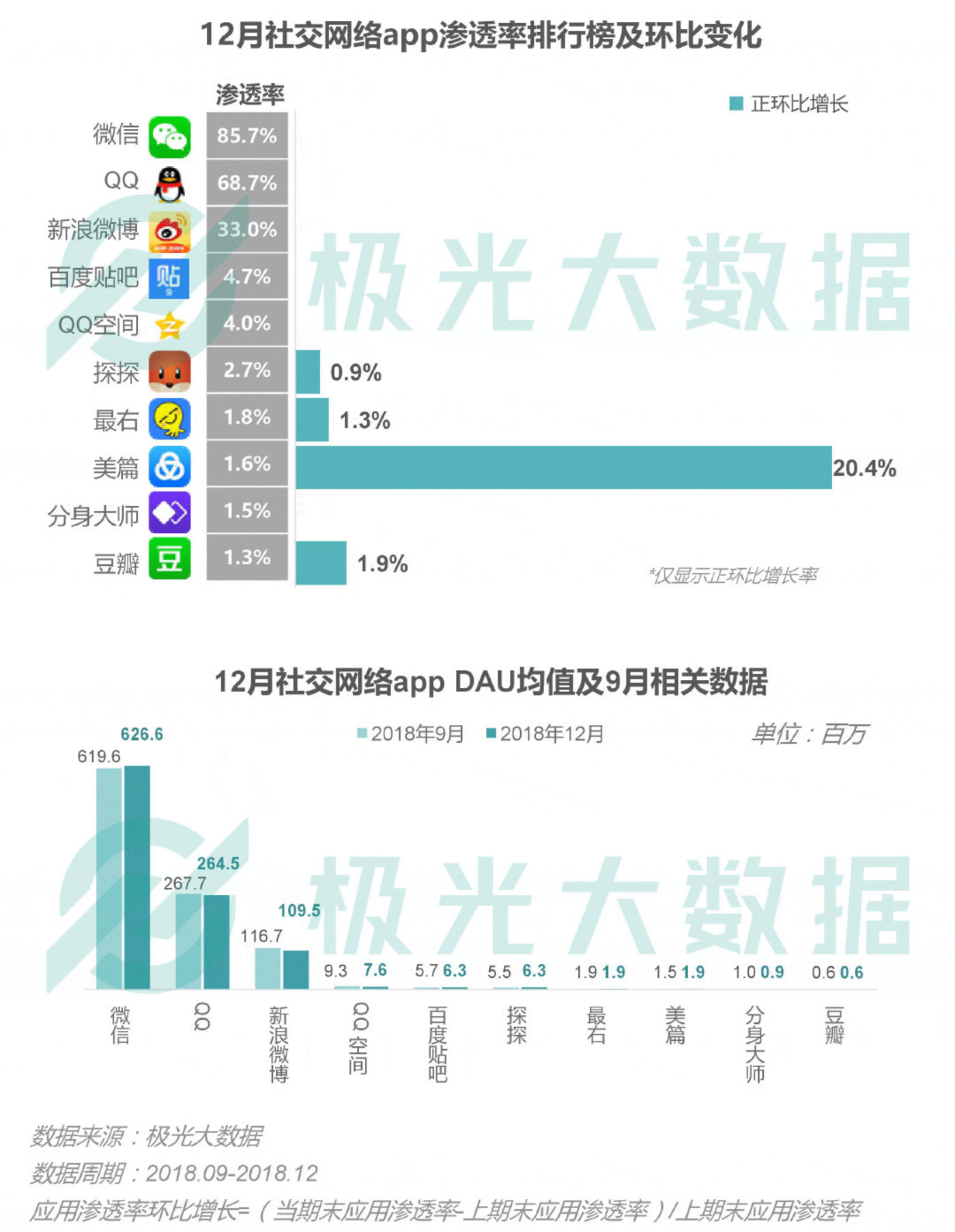 2018移动互联网行业研究报告:社交领域App态势稳固,综合商城风云变幻 2018移动互联网行业研究报告:社交领域App态势稳固,综合商城风云变幻