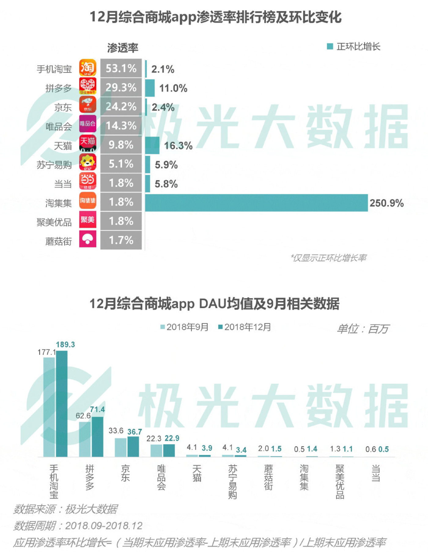 2018移动互联网行业研究报告:社交领域App态势稳固,综合商城风云变幻 2018移动互联网行业研究报告:社交领域App态势稳固,综合商城风云变幻
