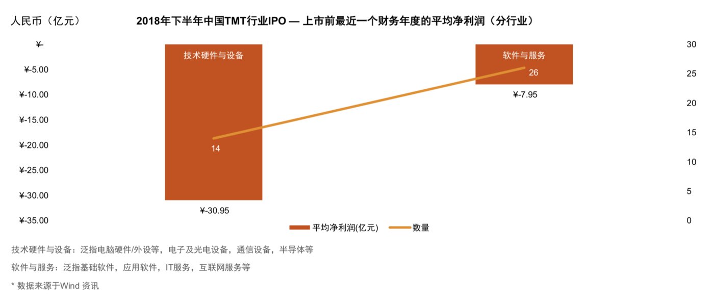 解读TMT行业IPO年度报告:超一半企业亏损,海内外市场“冰火两重天” 2018年下半年于香港及海外上市的31家TMT企业中共有19家处于亏损状态