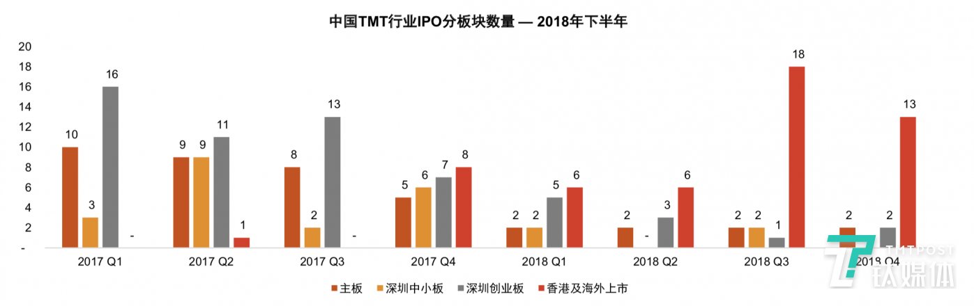 解读TMT行业IPO年度报告:超一半企业亏损,海内外市场“冰火两重天” 2018年下半年,香港及海外成为中国TMT企业的热门上市选择。78%的中国TMT企业选择在香港及海外上市,10%选择在 国内主板上市,而选择在深圳创业板及中小板上市的占比各为8%及5%。