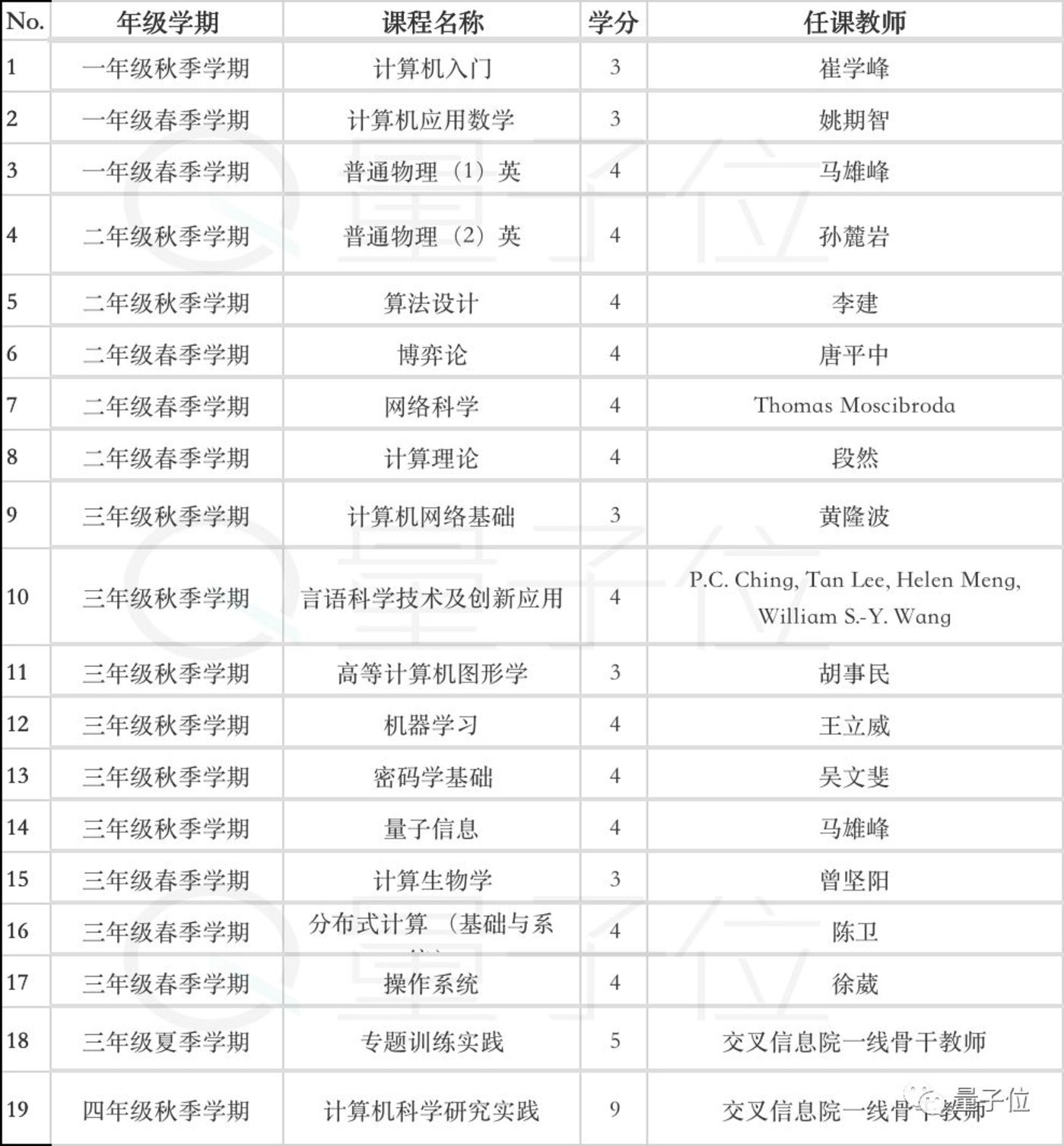 清华姚班2019级新生:高考状元、奥赛金牌,一批被AI感召的00后 清华姚班2019级新生:高考状元、奥赛金牌,一批被AI感召的00后