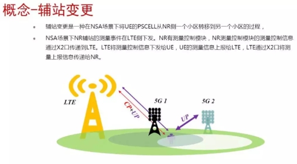 5G移动性信令流程 5G移动性信令流程