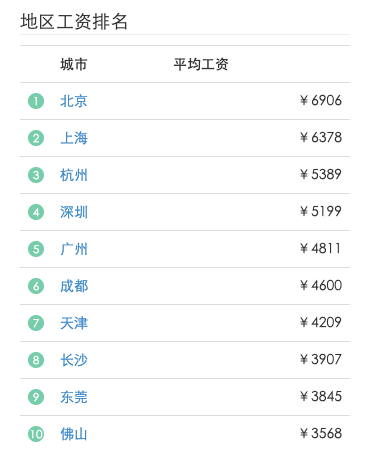 2019å…¨çƒç¨‹åºå‘˜è–ªé…¬æŠ¥å‘Šï¼šè½¯ä»¶å¼€å‘æ¯”æœºå™¨å­¦ä¹ æŠ¢æ‰‹ï¼40å²åŽæ”¶å…¥ä¸‹æ»‘