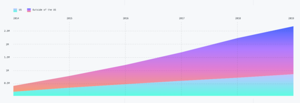 GitHubé‡ç£…å¹´åº¦æŠ¥å‘Šï¼š4000ä¸‡ç¨‹åºå‘˜æœ€çˆ±å¼€æºé¡¹ç›®å’Œç¼–ç¨‹è¯­è¨€æŽ’åå‡ºç‚‰ï¼