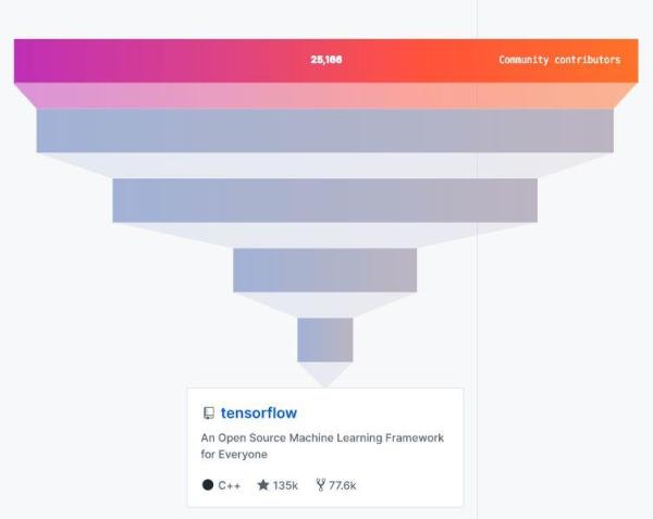 GitHubé‡ç£…å¹´åº¦æŠ¥å‘Šï¼š4000ä¸‡ç¨‹åºå‘˜æœ€çˆ±å¼€æºé¡¹ç›®å’Œç¼–ç¨‹è¯­è¨€æŽ’åå‡ºç‚‰ï¼
