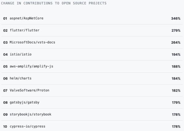 GitHubé‡ç£…å¹´åº¦æŠ¥å‘Šï¼š4000ä¸‡ç¨‹åºå‘˜æœ€çˆ±å¼€æºé¡¹ç›®å’Œç¼–ç¨‹è¯­è¨€æŽ’åå‡ºç‚‰ï¼