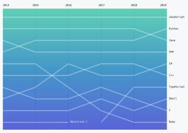 GitHubé‡ç£…å¹´åº¦æŠ¥å‘Šï¼š4000ä¸‡ç¨‹åºå‘˜æœ€çˆ±å¼€æºé¡¹ç›®å’Œç¼–ç¨‹è¯­è¨€æŽ’åå‡ºç‚‰ï¼