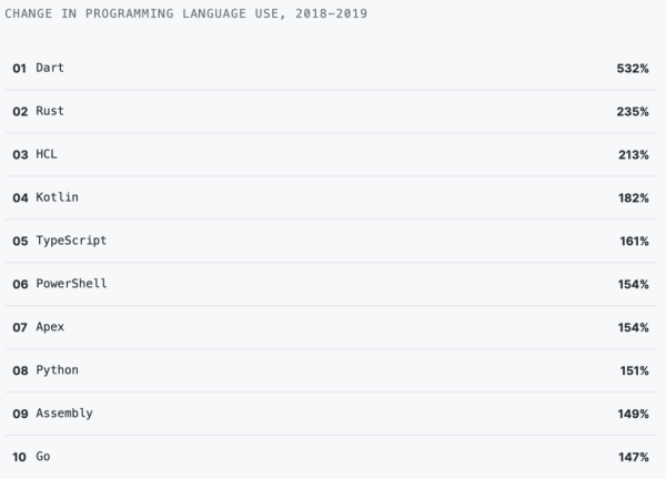 GitHubé‡ç£…å¹´åº¦æŠ¥å‘Šï¼š4000ä¸‡ç¨‹åºå‘˜æœ€çˆ±å¼€æºé¡¹ç›®å’Œç¼–ç¨‹è¯­è¨€æŽ’åå‡ºç‚‰ï¼