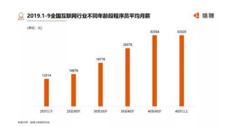 程序员:月均薪18153元,北上广深杭需求最大