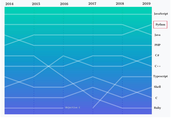 选Python还是选Java?2020年,顶尖程åºå‘˜æœ€åº”该掌æ¡çš„7ç§ç¼–程è¯è¨€