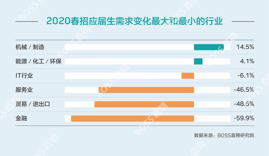 招聘需求恢复95%:全力扶持“后浪”,“前浪”只能自己挣扎