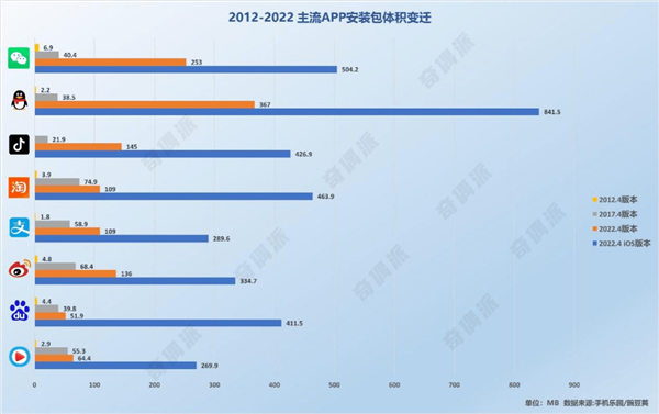 微信安装包11年膨胀575倍 98%文件是垃圾:为啥APP体积越来越大?