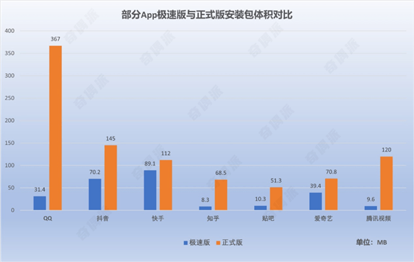 微信安装包11年膨胀575倍 98%文件是垃圾:为啥APP体积越来越大?